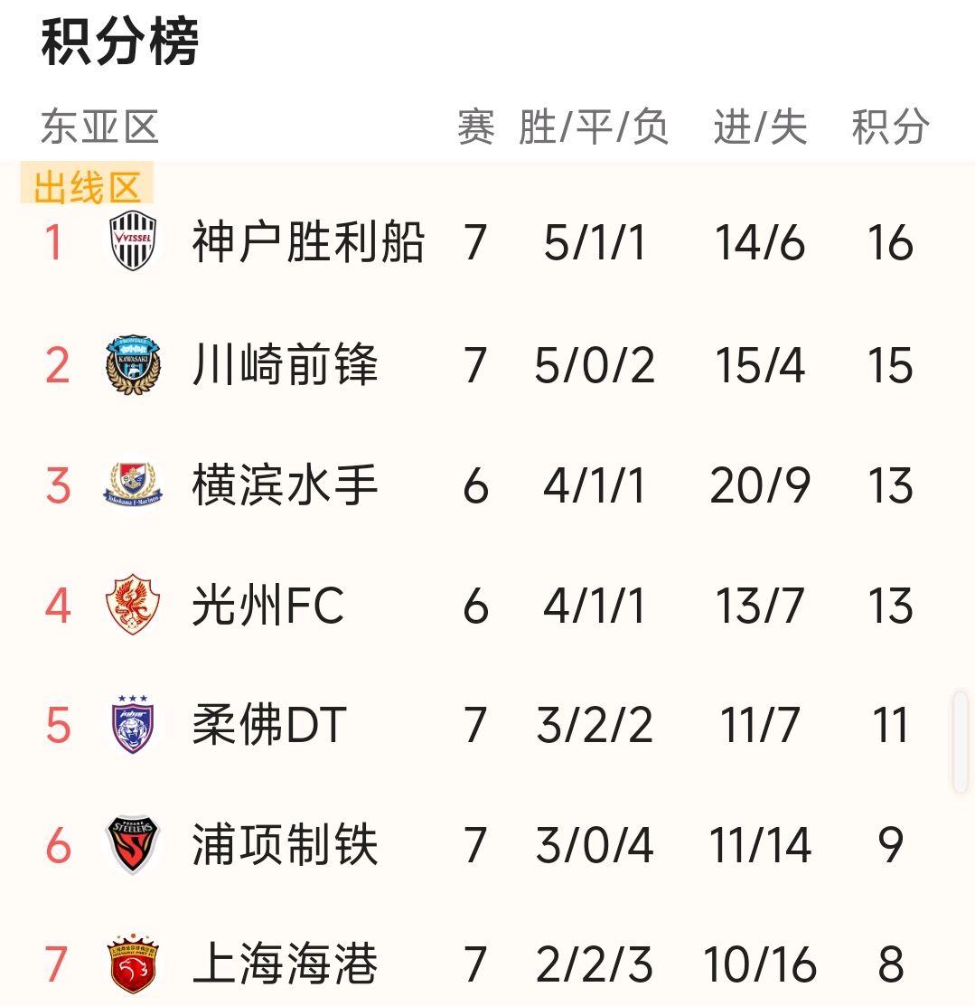 新晋强队火力全开，横扫亚冠对手